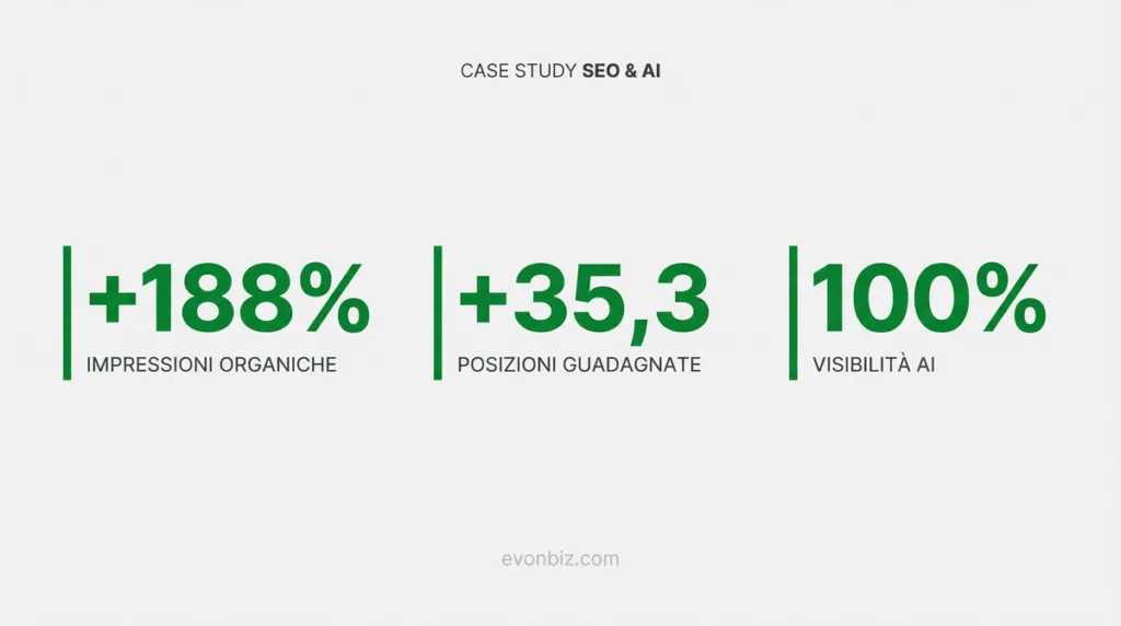 Case Study SEO & AI: +188% Impressioni 100% Visibilità ChatGPT