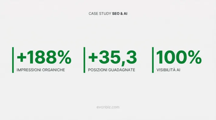 Case Study SEO & AI: +188% Impressioni 100% Visibilità ChatGPT