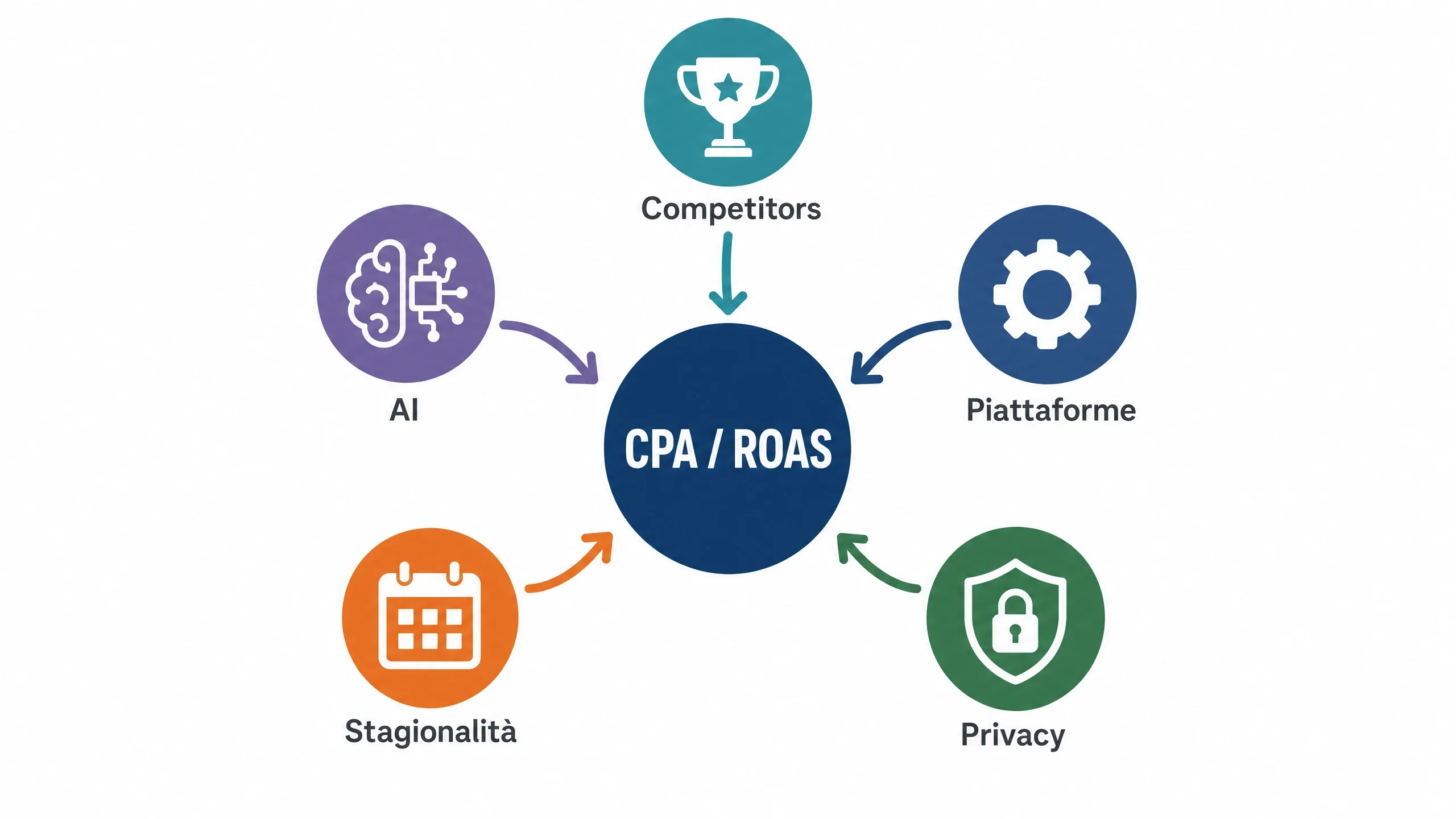  costo acquisizione cliente Infografica: i 5 fattori esterni che influenzano CPA e ROAS - Competitors, Piattaforme, Privacy, Stagionalità, AI